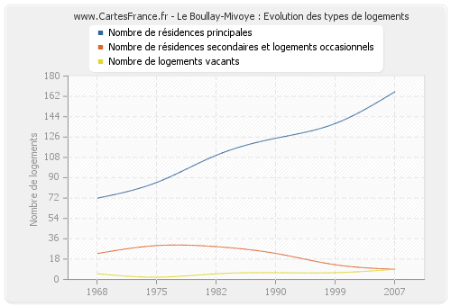 Le Boullay-Mivoye : Evolution des types de logements